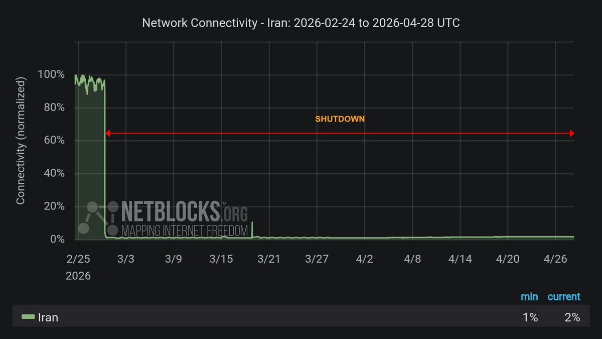 NetBlocks tweet media