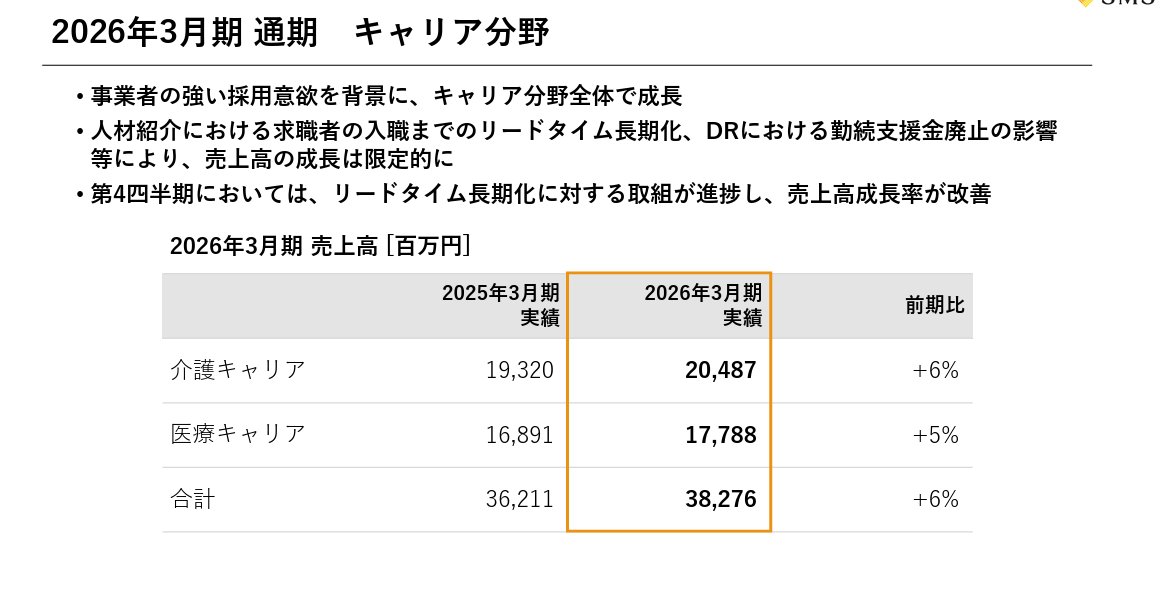 HR30799441's tweet photo. 我らがHR・人材銘柄でヘルスケアHRの王者＆古巣のエス・エム・エス（時価総額 約1,580億円）の通期決算！CEO後藤さんから髙畑さんに交代して初の通期決算。キャリアも成長しているけど、SaaSもARR137億！！

◆目玉は、カイポケの第二形態となるカイポケコネクトへの進化構想���これはリクルートのインディードが採用OSになって外部連携が進むのと同じロジックですが、採用の上位レイヤーとなるヘルスケア経営課題のOS進化。次なる成長エンジンになりそう！

◆創業以来22期連続で増収を達成で、この規模になってもまだまだ成長！素晴らしいですね。

◆今期はまさにPL(オーガニック成長)はもちろん、BSの合理化(20億の成長投資の準備＆海外減損や資産の最適化含む)がポイントでしょうか。来期は第三創業期の幕開けと事業構造の進化を掲げている。期待してますです、はい！

◆通期決算
売上：647億3,500万円（前年比 6.2％増）
利益（営業利益）：67億8,700万円（前年比 7.1％増）

◆概況
・バーティカルSaaS(カイポケ)。
SaaSはダメ！と言われている中、バーティカルSaaSは無風。成長率+14.7%と業績成長のエンジン��経営の中核に区井土されたSaaSは放射線状に金融(ファクタリング)、DX、M＆Aマッチング等、マネタイズが末広がり成長。

・キャリア分野：介護・医療ともに事業者の旺盛な採用意欲を背景に+5.7%成長。ただし求職者の入職までのリードタイム長期化やダイレクトリクルーティングの勤続支援金廃止が響き成長率は限定的。看護よりも介護のほうが成長率、売り上げともに拡大。DRは入職支度金の廃止影響受けつつも紹介との掛け合わせで成長。

・事業開発分野：特定保健指導・産業保健等ヘルスケア事業とシニアライフ事業が育ち+14.6%成長。

・海外分野：▲5.7%と唯一の減収。MIMSグループ（APAC）の顧客マーケティング予算縮小、中東情勢悪化によるグローバルキャリア渡航減少が直撃し、のれん等の減損損失229億5,700万円を計上。純損失は143億1,700万円と大幅悪化（ただし実態の事業利益は堅調）

◆時価総額を上げるための戦略
来期（2027年3月期）は「足場固めの年」と位置づけ、約20億円の先行投資を実行。キャリアパートナー採用・ダイレクトリクルーティング強化・カイポケ関連営業体制強化に集中投下し、再来期以降の収益加速を仕込む。カイポケの「カイポケコネクト」への移行とAI機能追加で付加価値を高め、27万事業所の市場に対するシェア拡大を加速すべし！！