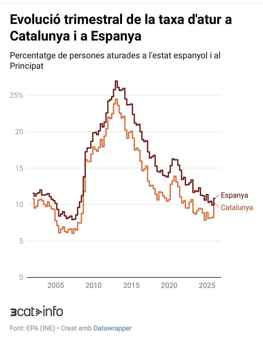 Molt mala notícia!
L’atur a Catalunya puja significativament i es situa pràcticament igual q a Espanya, quan sempre hem estat 2-3 punts per sota. 

L’Espanyolització de Catalunya arriba també al mercat de treball…

Només hi ha una via per tenir un atur europeu: 

INDEPENDÈNCIA!