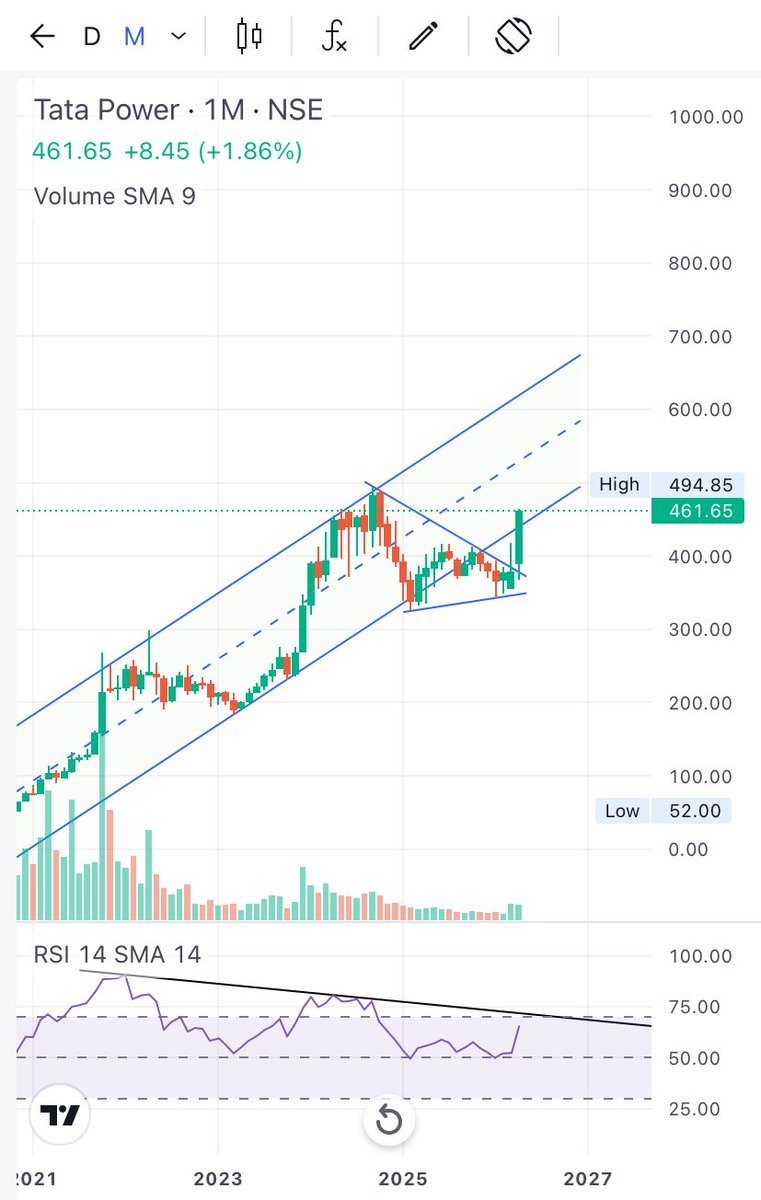 Mani24240's tweet photo. #Tatapower 
Breakout done, waiting for ATH
#Nifty50 #Niftyenergy #Nifty https://t.co/6g7mic6WP3