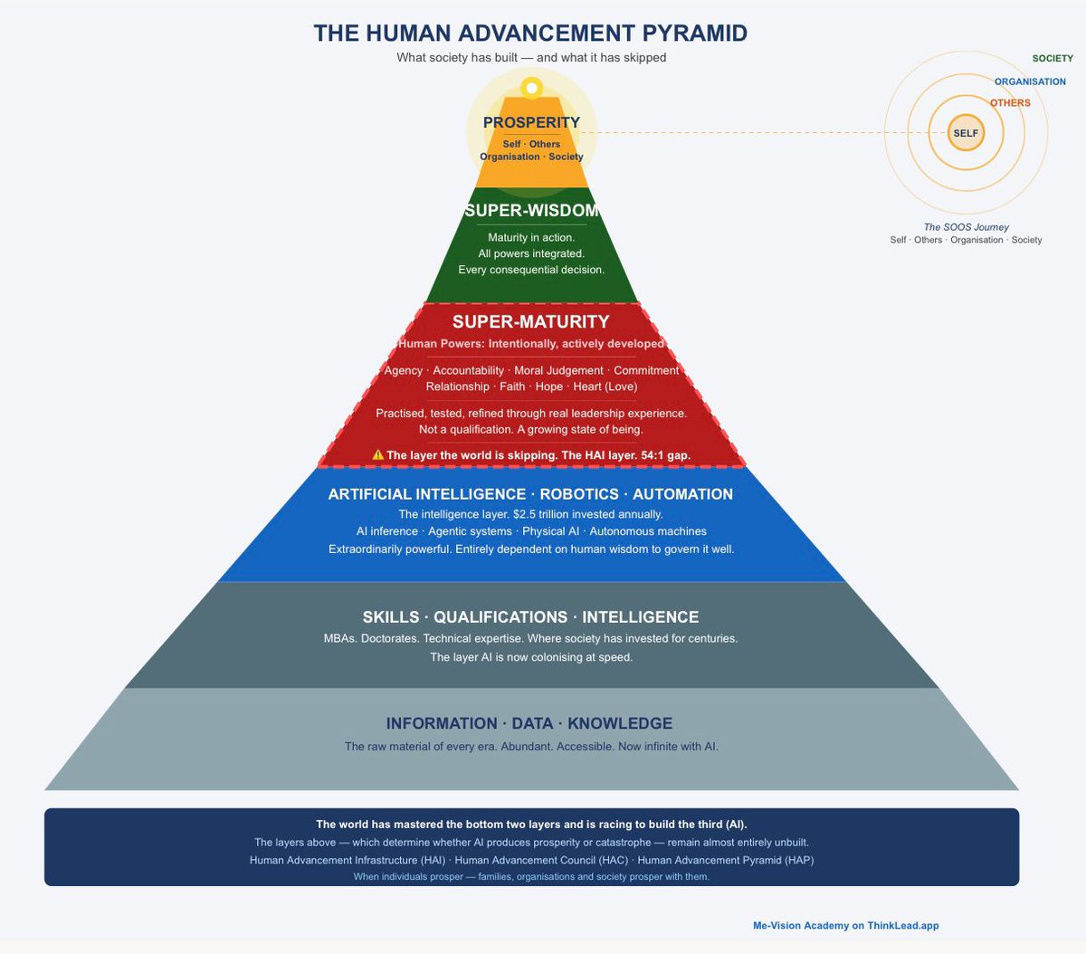 MeVisionAcademy's tweet image. Africa isn’t behind in AI.

While others face:
– Governance failures
– Human cost
– 85% ROI failure

🌍Africa still has a window to build:
Human Advancement Infrastructure + AI
👉 thinklead.app 

📩 adriaan@mevisionacademy.com
#Africa #Lead