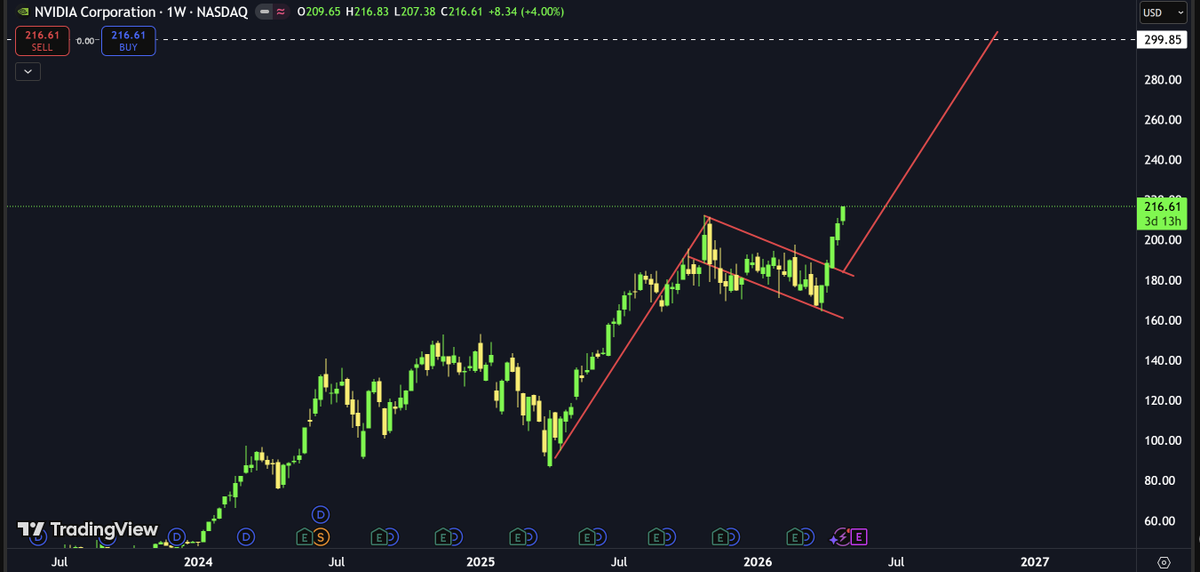 c3_trading's tweet image. $NVDA
Broken bullish flag, will it reach new targets if bullish flag? 
All eyes on it 👀
#nvda #nvdausd