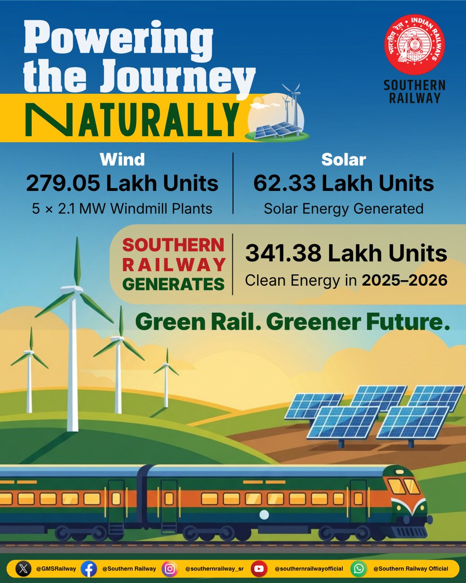 GMSRailway's tweet image. The wind spins. The sun shines. And Southern Railway moves forward.🚆

In 2025–26, we generated 341.38 Lakh Units of clean energy through wind and solar — because the future we're building runs on more than just tracks.

Green Rail. Greener Future.

#SouthernRailway #CleanEnergy