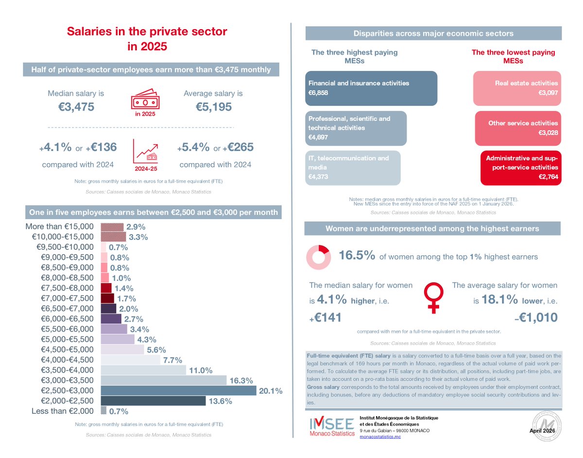 GovMonaco's tweet image. Monaco Statistics has published its infographic on private sector salaries in Monaco in 2025.

Download the full infographic 👉 imsee.mc/en/thematics/e… 

#Monaco #IMSEE #Salaries #Economy #PrivateSector #Statistic #infographic