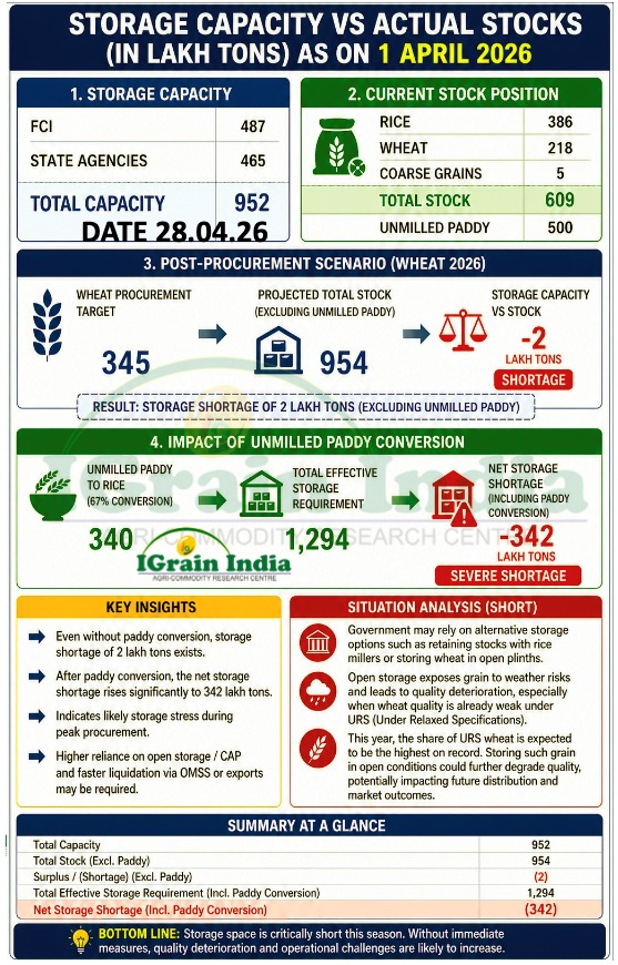 IGrain India Rahul Chauhan tweet media