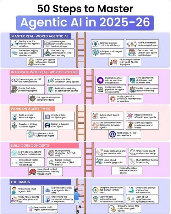 Ronald_vanLoon's tweet image. 50 Steps to Master #AgenticAI in 2025 - 2026
by @Python_Dv
  
#GenerativeAI #ArtificialIntelligence #MI #MachineLearning