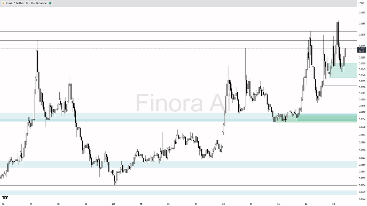 Finora_EN's tweet image. hey! let me break down $LUNA #LUNAUSDT on the 1h for you real quick 🚦

- expecting price to RISE from current 0.0663, bullish bias as long as 0.0648 demand zone holds
- first target is 0.0675, then push toward 0.0688 (most recent high)
- ideal long entry: look for price to sweep