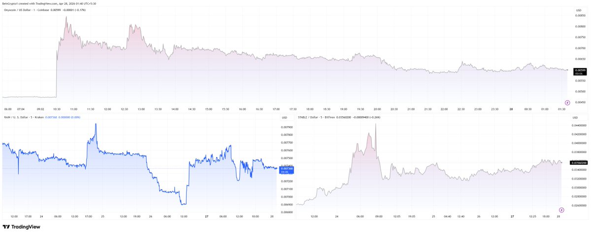 beincrypto_es's tweet image. Top criptomonedas para la última semana de abril de 2026

Tres altcoins comenzaron la última semana de abril de 2026 en puntos de inflexión técnica muy diferentes. Onyxcoin (#XCN) aumentó un 47% en un solo día, mientras que Rain (#RAIN) y #STABLE mantuvieron sus estructuras de