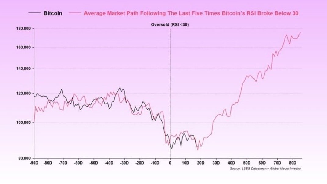 cryptogems555's tweet image. The LAST 5 TIMES #BITCOIN RSI HIT THIS LOW, BITCOIN WENT UP 100%

$140,000 loading 🚀

Are u ready??