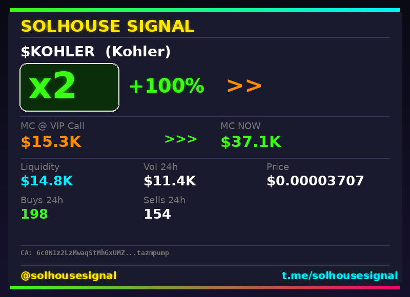 solhousesignal's tweet image. $KOHLER (Kohler) just hit 2x 💎

📊 MC: $37.1K | Liq: $14.8K
💵 Vol 24h: $11.4K
🔄 Buys/Sells: 198 / 154

📋 CA:
6c8N1z2LzMwaqStMhGxUMZp2CJEV1hDuiE3Etazmpump

🤖 Full scan + chart → link in bio

#Kohler #solhousesignal #bullish #crypto #pump