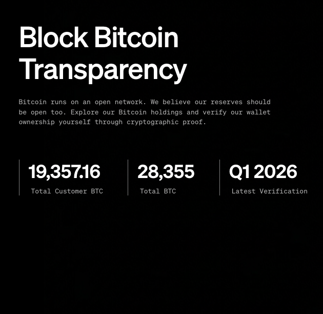 🔥 TODAY: Block di Jack Dorsey (un informatico, imprenditore e filantropo statunitense, noto soprattutto per essere il creatore di Twitter) ha pubblicato il suo Proof of Reserves del Q1 2026, confermando detenzioni per 28.355 BTC con transazioni verificate on-chain.

#Block