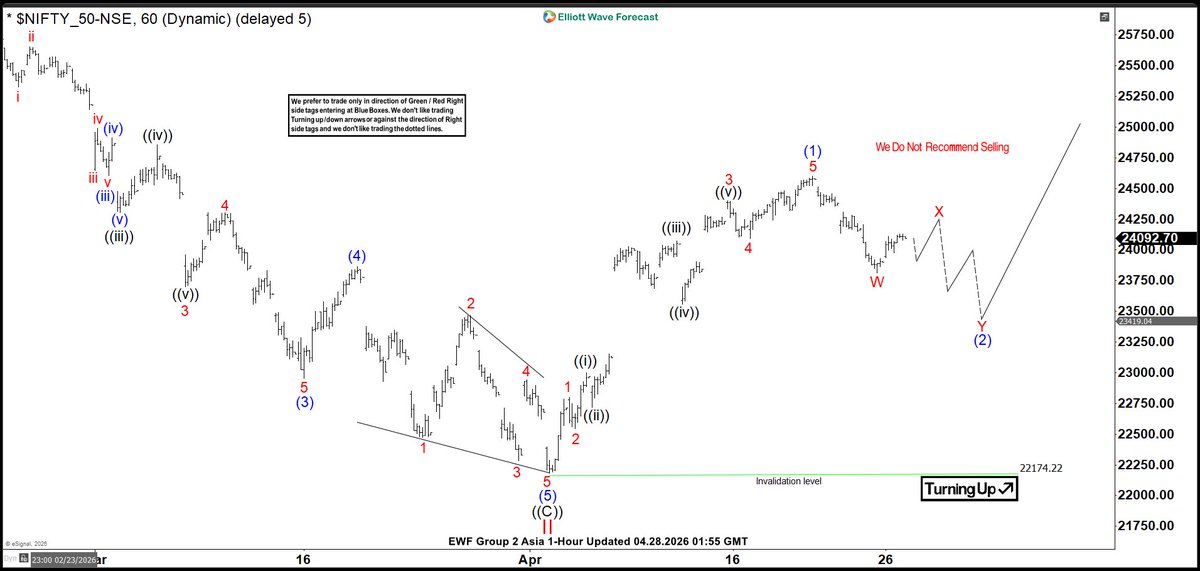 cmellon1976's tweet image. Chart of The Day from 28 April: #Elliottwave view: $NIFTY completes correction, sets stage for bullish rally elliottwave-forecast.com/news/elliott-w… #trading