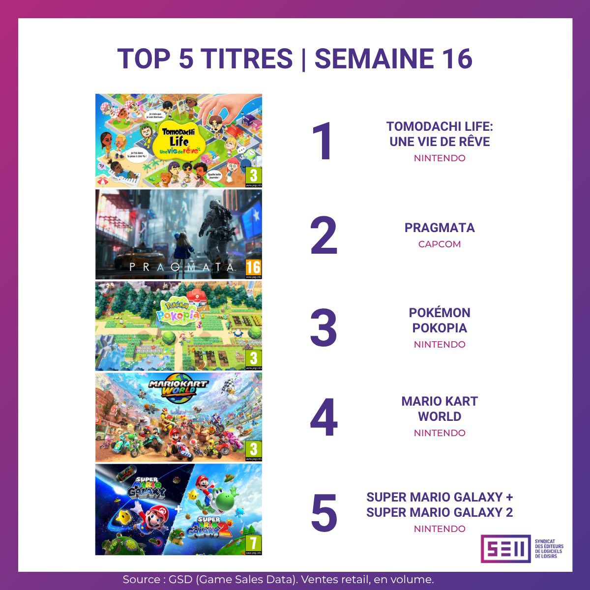 Micromania_Fr's tweet photo. Et voici le classement des ventes physiques sur la semaine 16 ⤵️

1️⃣ Tomodachi Life: une Vie de Rêve
2️⃣ Pragmata 
3️⃣ Pokémon Pokopia 
4️⃣ Mario Kart World 
5️⃣ Super Mario Galaxy + Super Mario Galaxy 2

Nintendo à l'honneur 🔥 https://t.co/HBb5bANQ61