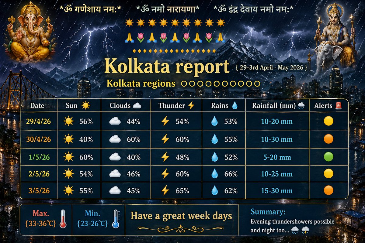 #kolkata #odisha #jharkhand #westbengal 
Evening thundershowers possible 

#kolkata next 5 days weather updates