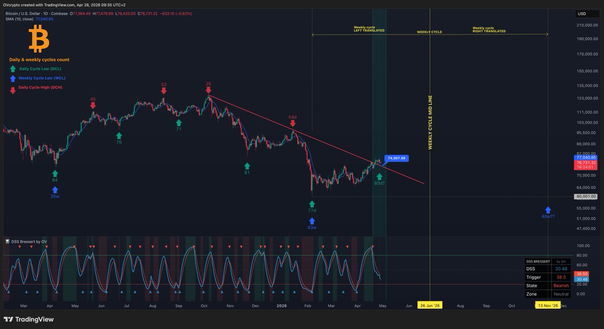 OVcrypto's tweet image. #Bitcoin cycles count

🔸We are in the window for a 80d cycle low
🔸Daily DSS Bressert still in negative momentum and reseting 
🔸Retesting the broken red downtrend would be around the $74.9k level
🔸Don't forget that the underlying weekly momentum is still up (see post 2 below)
