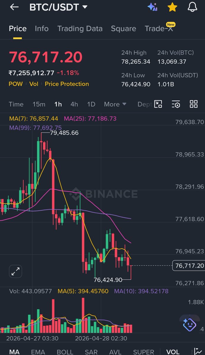 Jascryptotrades's tweet image. $BTC consolidating below $77k!

One more final push towards upside before the final crash, #Bitcoin has shown multiple rejection for the htf trendline. One more fakeout is yet to happen and we are set to go down to $55k.