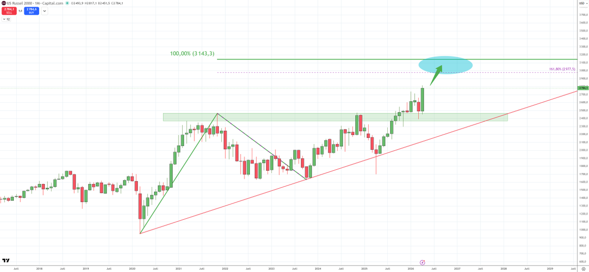 #RTY Le russel 2000 se porte bien, cassure des sommets, thowback, et ca repart. Joli et propre.

▶️Les 3000-3143 me paraissent un bon objectif à viser (fort niveaux fibo) dans un 1er temps. 
A long terme on pourrait voir un triangle ascendant avec un objectif encore supérieur.