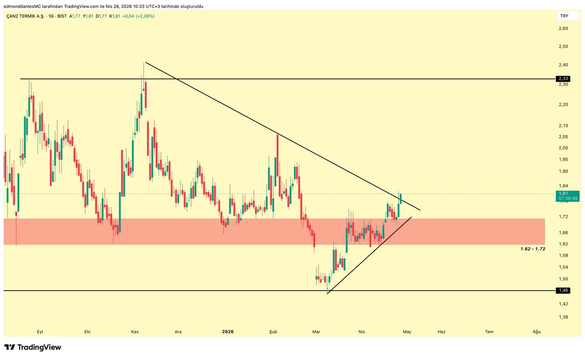 crypto_dantes's tweet image. #CANTE 

Burada her şey kapanışa bakıyor artık.

Günün en yükseğine yakın kapanışta bu iş tamam gibi.