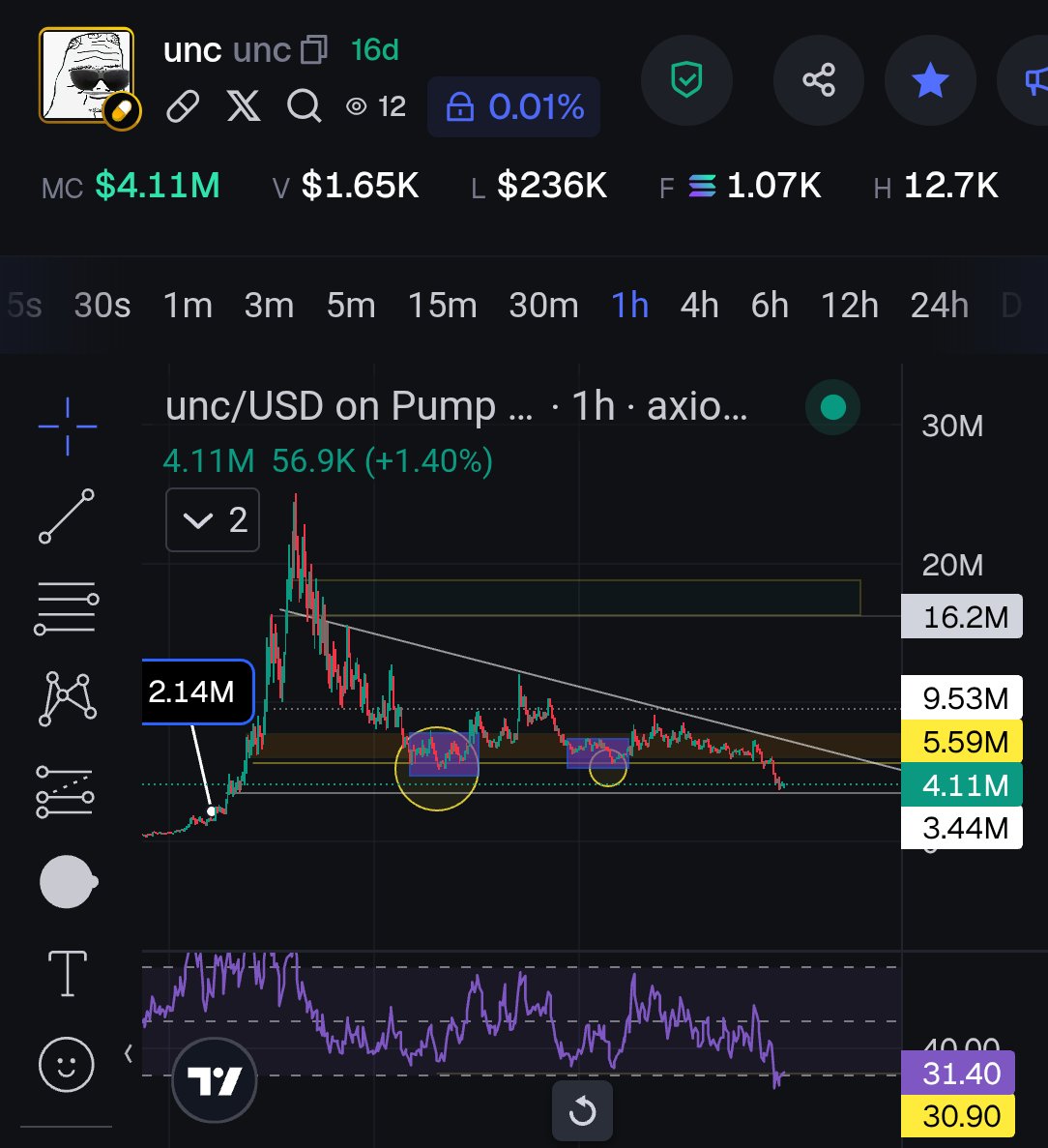 Rei00zk's tweet photo. $unc weak hands sold.
unc thanked them.

24.5M to 4.11M.
they saw a crash.
he saw a discount.

support held twice.
triangle tightening.
volume silent.

this is what accumulation looks like
before nobody can afford it.

loaded.
closed the app.
you know the rest.

/uncmode https://t.co/VnwiITTTdy