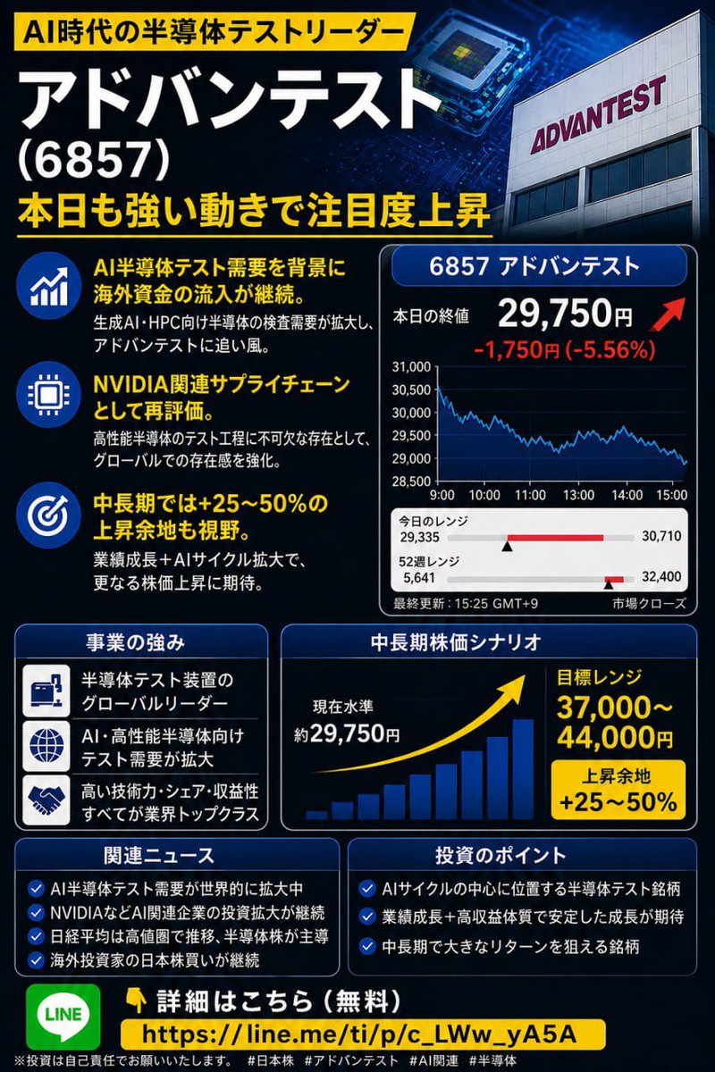 mayatanwing's tweet photo. アドバンテスト（6857）は本日も強い動き

AI半導体テスト需要を背景に
海外資金の流入が継続。

NVIDIA関連サプライチェーンとして再評価。

中長期では+25〜50%の上昇余地も視野。

今後も注目銘柄は不定期で共有します。

👇詳細はこちら（無料）：https://t.co/K3UjyXgJAo

#日本株 #AI関連 https://t.co/1f5q21xvo2