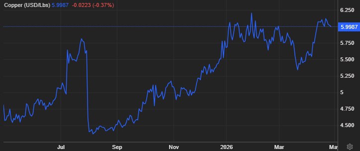 nihalzenginn's tweet image. #COPPER⚠️Bakır vadeli işlemleri Salı günü pound başına 6 dolar civarında seyretti ve ABD-İran barış çabalarının tıkanması ve Hürmüz Boğazı'ndaki devam eden karışıklık enerji fiyatlarını yüksek tutarken enflasyon risklerini de gündemde tuttuğu için büyük ölçüde yatay seyretti.