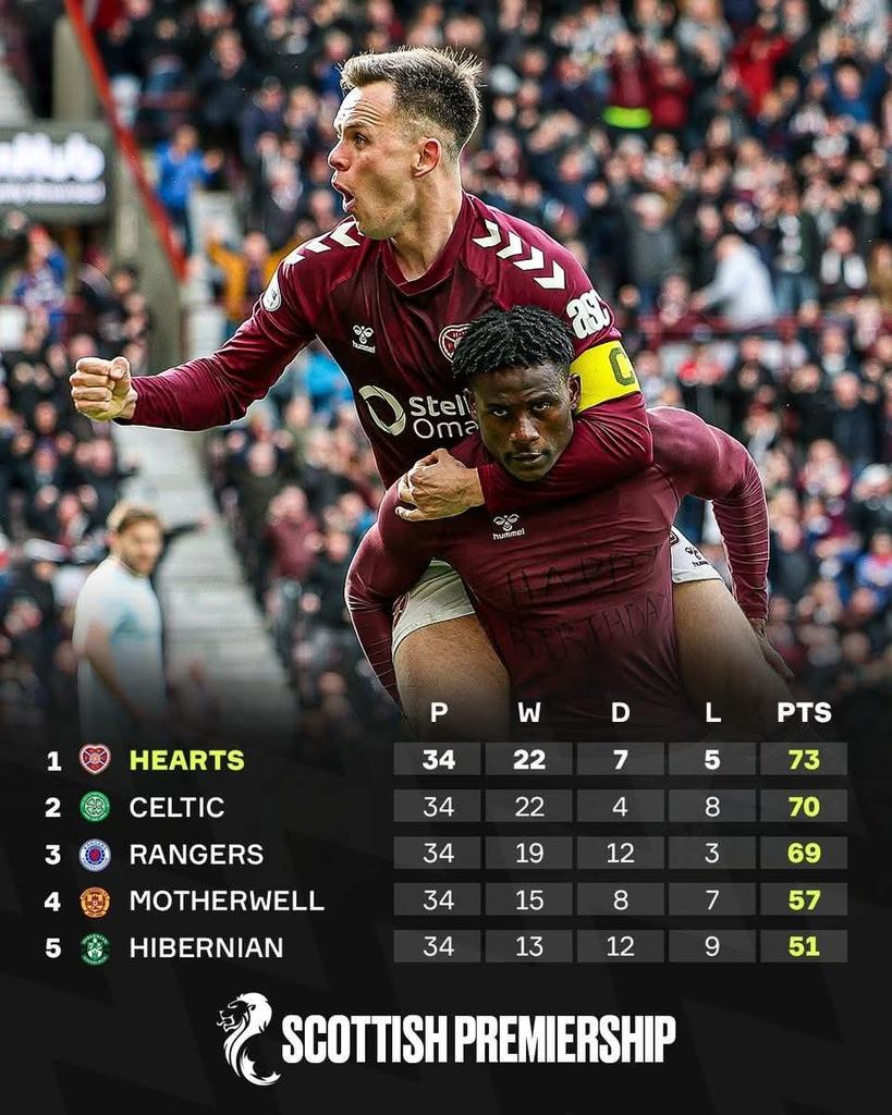 Scottish football is closing in on getting it's first major shake up since 1985...🤯

Shock leaders Hearts are currently three points clear at the top of the table, as they look to become the first side not named Celtic or Rangers to win the SPL in 41 years 😬

Their destiny is