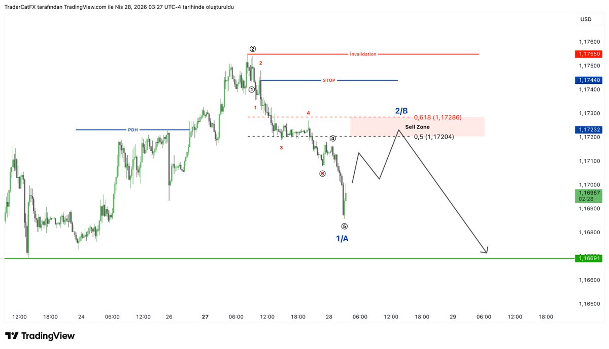 TraderKedi's tweet photo. #EURUSD kısa vade de son tepeden düşüş bana göre impulsif. Bir düzeltme ve sonrası devam senaryosu https://t.co/1jAQ5tk94g