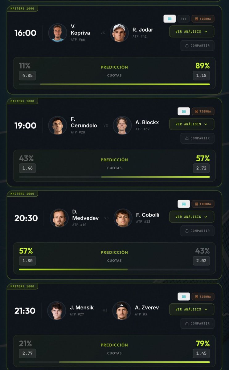 Alldatatenis's tweet photo. Ya tenéis disponibles los análisis y predicciones de los partidos de hoy del Mutua Madrid Open en https://t.co/cDhnTI2qeW

Poco valor hoy, cuotas bien puestas por lo general. Lo único es al igual que ayer apostar en Blockx algún handicap de juegos contra Cerundolo, que viene de hacer un gran partido pero sabemos de su inconsistencia

También algún set o hc de Etcheverry contra Fils es buena opción 

Medvedev no me disgusta a 1.8 en estas condiciones y Zverev también creo que debería ganar pero tener en contra a grandes sacadores como Mensik nunca es agradable 😅