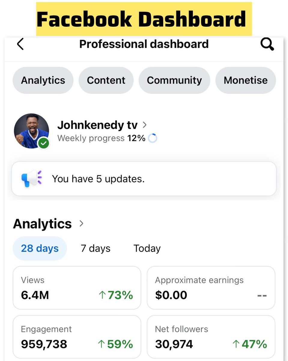 N_C_Johnkenedy's tweet photo. We are putting in the work, the result is what is remaining. 
I post an average of 5 videos per day in 5 platforms. Look at my Facebook dashboard alone, engagement choke. I need a brand to work with, I’m not monetized anywhere and it hasn’t been easy. https://t.co/KHH5sh66Mc
