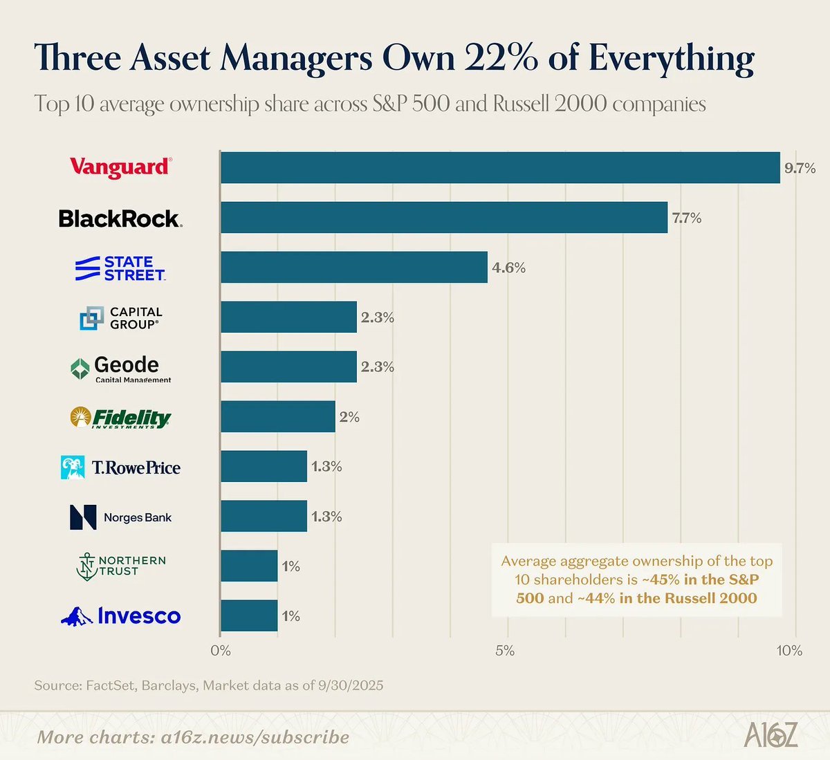 🏦 UPDATE: BlackRock, Vanguard e State Street detengono insieme circa il 22% della società media dell’S&amp;P 500.

#BlackRock #Vanguard #StateStreet #SP500 #WallStreet #Mercati #ETF #FratelliDiCrypto 🇮🇹🦄☕️