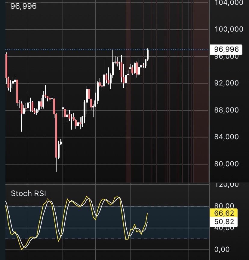 jesusoks's tweet photo. 💀El petróleo nos dice algo, esta subida es muy interesante, la presión sigue acompañado de la la sobre venta 

Sin guerra y el $OIL está a nada de llegar a los $100 🛢️ https://t.co/jtvNUIGUsV