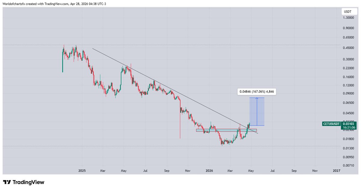 WorldOfCharts1's tweet photo. $Cetus #Cetus Breakout And Retest Has Already Confirmed, Above Horizontal Area It Can Give Good Bounce https://t.co/S1YzSOnOB9