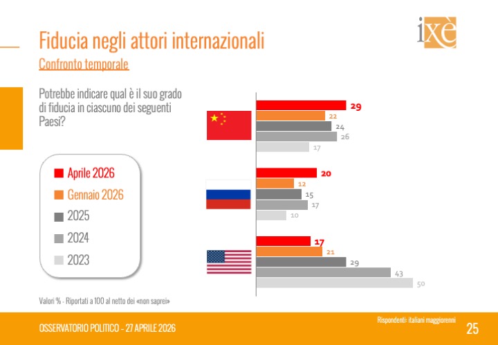 istitutoixe's tweet photo. Continua il logoramento della reputazione degli #USA di #DonaldTrump: la fiducia negli Stati Uniti scende al 17%,  collocandoli al terzo posto tra le superpotenze, dopo Cina (29%) e Russia (20%). L' #OsservatorioPolitico dell'@istitutoixe scaricabile su: https://t.co/2CfxMgyzfF https://t.co/GexIMZdSH1