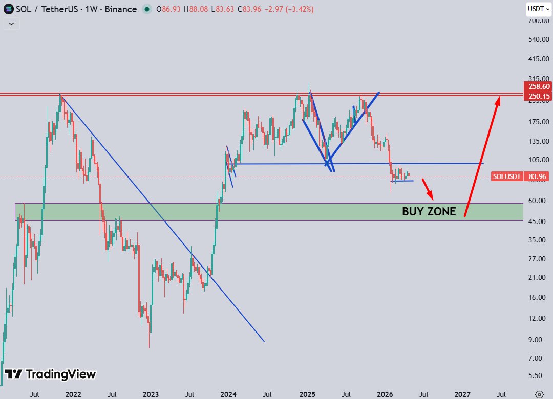 NoirBit14's tweet photo. $SOL barely holding. Will be interested only in the buy zone https://t.co/lQat70LIsO