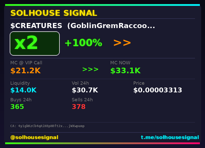 solhousesignal's tweet image. $CREATURES (GoblinGremRaccoonTrollOgrePigeon) doubled 💰

📊 MC: $33.1K | Liq: $14.0K
💵 Vol 24h: $30.7K
🔄 Buys/Sells: 365 / 378

📋 CA:
4y1gkKzCb4qAiH8pH8ft2xvezf6sazurmYDajWXwpump

🤖 Full scan + chart → link in bio

#CREATURES #solhousesignal #100x #pump #altcoin