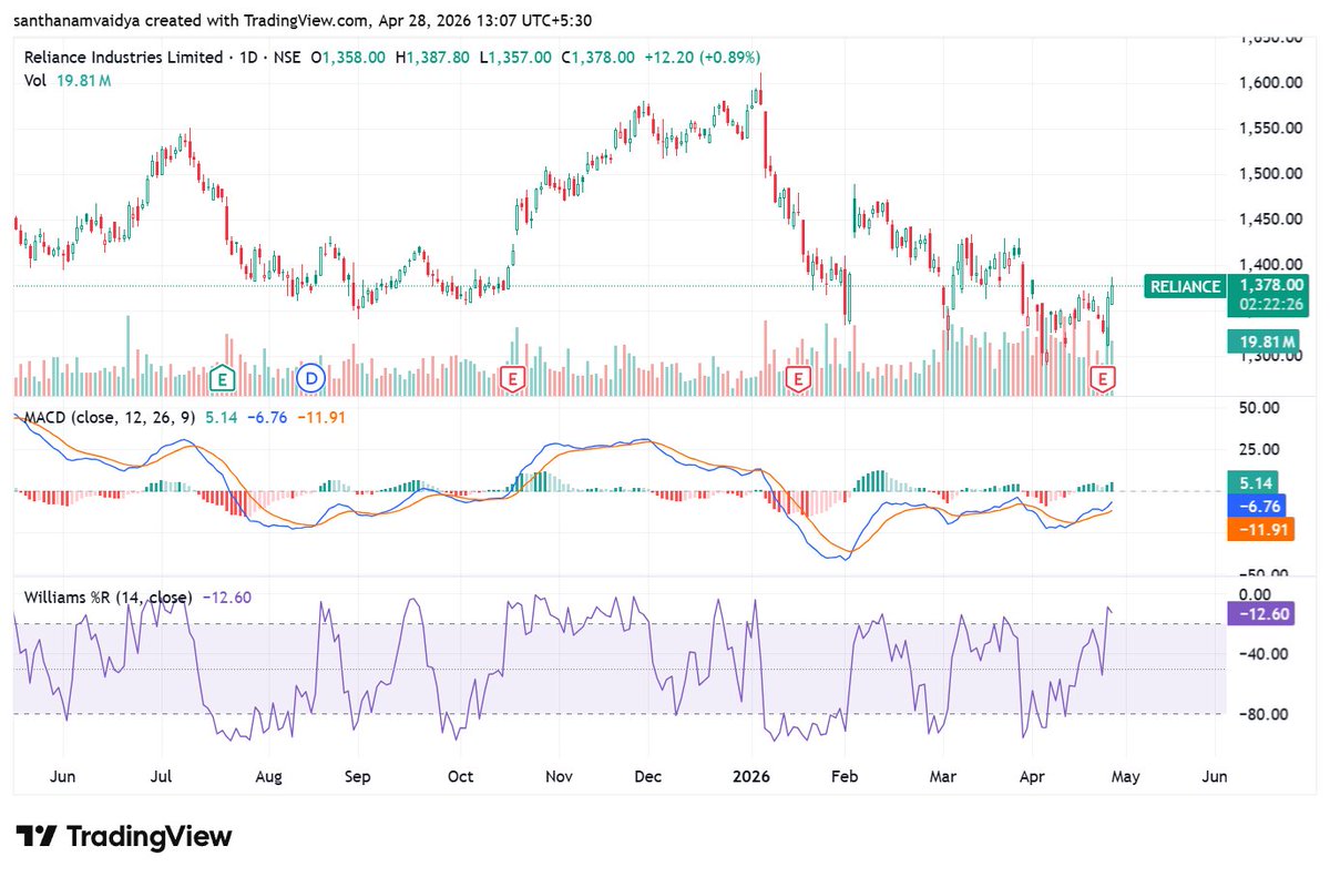 sanvai's tweet photo. #Reliance #RIL 1377, +1%
The stock gaining for the second day post results. 
#O2C recovery and #JioPlatforms IPO could turn out as triggers.
On daily chart, William's %R is hitting bull zone! 
Expect the stock to seek higher levels!
No recos! https://t.co/4ChpzH3smr
