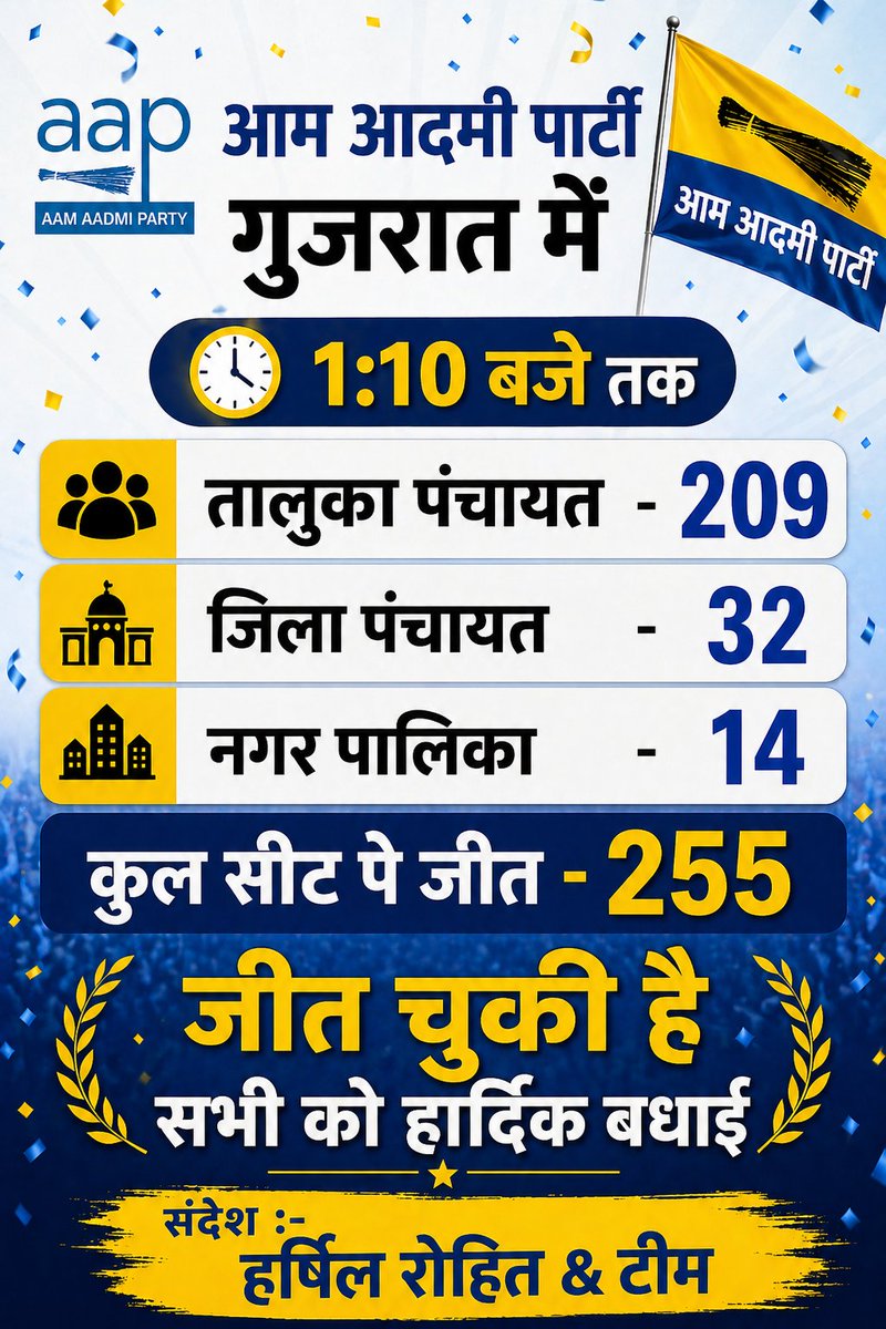 आम आदमी पार्टी गुजरात में
1:10 बजे तक
तालुका पंचायत - 209
जिला पंचायत - 32
नगर पालिका - 14
कुल सीट पे जीत -255
जीत चुकी है
सभी को हार्दिक बधाई
संदेश :- हर्षिल रोहित &amp; टीम
