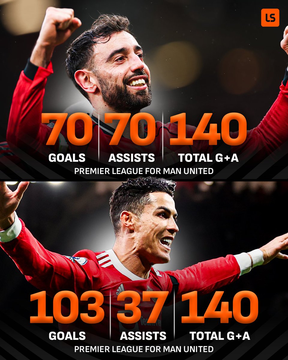 Bruno Fernandes has 𝙚𝙦𝙪𝙖𝙡𝙚𝙙 Cristiano Ronaldo’s 140 goal contributions in the Premier League for Manchester United 🔥

Portuguese legends 🇵🇹🤝