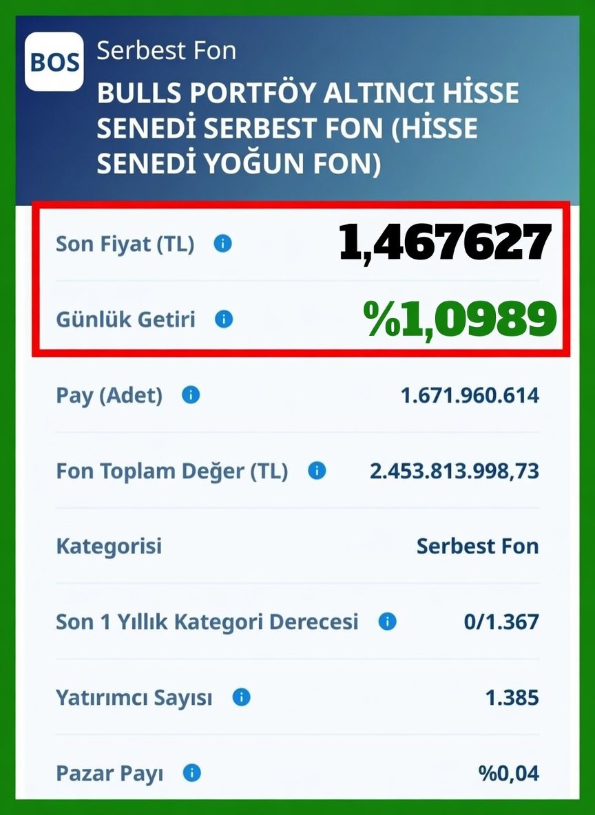 Fon_Eko's tweet image. 🚨 #BOS BULLS PORTFÖY ALTINCI HİSSE SENEDİ SERBEST FON güncel!

💰 Son Fiyat: 1,467627 TL  
📈 Günlük Getiri: %1,0989

📊 Fon Toplam Değer: 2.453.813.998,73 TL  
👥 Yatırımcı Sayısı: 1.385 kişi  
📉 Pazar Payı: %0,04

Hisse senedi yoğun serbest fonlarda bugün güzel pozitif