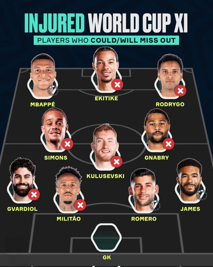 A HUGE amount of talented outfield players are either at risk of or are set to miss out on the 2026 World Cup through injury 😳💔🚑