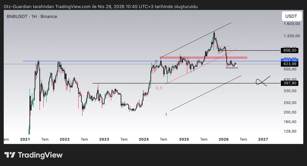 CryptoDolphyn's tweet image. #bnb 

Ölücü mü olduk böyle de ya ? 😂 

Ne dersiniz hayal mi ?