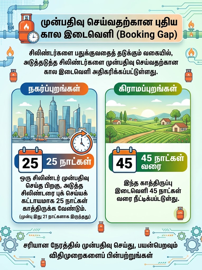 Makkalsevai2's tweet photo. 🔴 மே 1 முதல் சிலிண்டர் புக் செய்வதில் என்ன மாற்றங்கள் வரும்

மே 1, 2026 முதல் சமையல் எரிவாயு (LPG) சிலிண்டர் முன்பதிவு மற்றும் விநியோகத்தில் இந்திய எண்ணெய் நிறுவனங்கள் (Indane, BharatGas, HP Gas) மற்றும் மத்திய அரசு பல புதிய கட்டுப்பாடுகளையும் நடைமுறைகளையும் அமல்படுத்துகின்றன. அவற்றின் முக்கிய அம்சங்கள் கீழே தொகுக்கப்பட்டுள்ளன:

1. முன்பதிவு செய்வதற்கான புதிய கால இடைவெளி (Booking Gap)

சிலிண்டர்களை பதுக்குவதைத் தடுக்கும் வகையில், அடுத்தடுத்த சிலிண்டர்களை முன்பதிவு செய்வதற்கான கால இடைவெளி அதிகரிக்கப்பட்டுள்ளது.

நகர்ப்புறங்கள்: ஒரு சிலிண்டர் முன்பதிவு செய்த பிறகு, அடுத்த சிலிண்டரை புக் செய்யக் கட்டாயமாக 25 நாட்கள் காத்திருக்க வேண்டும் (முன்பு இது 21 நாட்களாக இருந்தது).

கிராமப்புறங்கள்: இந்த காத்திருப்பு இடைவெளி 45 நாட்கள் வரை நீட்டிக்கப்பட்டுள்ளது.

2. ஓடிபி / DAC குறியீடு கட்டாயம் (OTP Delivery)

பாதுகாப்பான விநியோகத்தை உறுதி செய்யவும், கள்ளச்சந்தையைத் தடுக்கவும் OTP முறை கட்டாயமாக்கப்பட்டுள்ளது.

நீங்கள் சிலிண்டர் புக் செய்தவுடன் உங்கள் பதிவு செய்யப்பட்ட மொபைல் எண்ணுக்கு ஒரு DAC (Delivery Authentication Code) எனப்படும் ரகசிய எண் வரும்.

டெலிவரி செய்யும் நபரிடம் அந்த எண்ணைக் கூறினால் மட்டுமே சிலிண்டர் உங்களிடம் ஒப்படைக்கப்படும்.

3. PNG இணைப்புக்கு மாறுவது கட்டாயம்

குழாய் மூலம் சமையல் எரிவாயு (Piped Natural Gas - PNG) விநியோகிக்கப்படும் உள்கட்டமைப்பு வசதி உள்ள பகுதிகளில் வசிக்கும் மக்கள், கட்டாயமாக PNG இணைப்புக்கு மாற வேண்டும்.

இவ்வாறு வசதி இருந்தும் குறிப்பிட்ட காலக்கெடுவுக்குள் மாறாத வீடுகளுக்கு, எல்பிஜி சிலிண்டர் விநியோகம் முற்றிலுமாக நிறுத்தப்படும் என்ற புதிய விதிமுறை கடுமையாக்கப்பட்டுள்ளது.

4. ஆதார் eKYC மற்றும் மானிய விதிமுறைகள்

உஜ்வாலா திட்டப் பயனாளிகள் (PMUY): மானியம் பெறுவதற்கு நிதியாண்டிற்கு ஒருமுறை ஆதார் eKYC செய்வதைக் கட்டாயமாக்கியுள்ளனர். (ஏற்கனவே eKYC செய்தவர்கள் மீண்டும் செய்யத் தேவையில்லை).

வருடாந்திர வரம்பு: ஒரு குடும்பத்திற்கு (Domestic Connection) ஒரு வருடத்திற்கு அதிகபட்சமாக 12 மானிய விலை சிலிண்டர்கள் மட்டுமே வழங்கப்படும்.

5. விலை மாற்றங்கள் (Price Revisions)

சர்வதேச சந்தையில் (குறிப்பாக போர் சூழல்களால்) நிலவும் ஏற்ற இறக்கங்களுக்கு ஏற்ப எரிவாயு விலை மாற்றி அமைக்கப்பட்டு வருகிறது. ஒவ்வொரு மாதத்தின் முதல் தேதியிலும் விலை மாற்றம் அறிவிக்கப்படும் என்பதால், மே 1 அன்றும் சிலிண்டர் விலையில் ஏற்றமோ அல்லது இறக்கமோ ஏற்பட வாய்ப்புள்ளது. புதிய டைனமிக் விலைக் கொள்கை (Dynamic Pricing Formula) மூலம் இது நிர்ணயிக்கப்படுகிறது