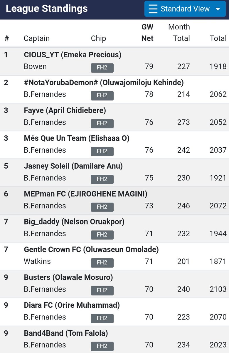 FPlegendz's tweet photo. Introducing our top managers for #GW34

Congratulations to CIOUS_YT and #NotaYorubaDemon# for winning Managers of the week award.

#FPL #FPLegendszn7 https://t.co/72At0oM0SF