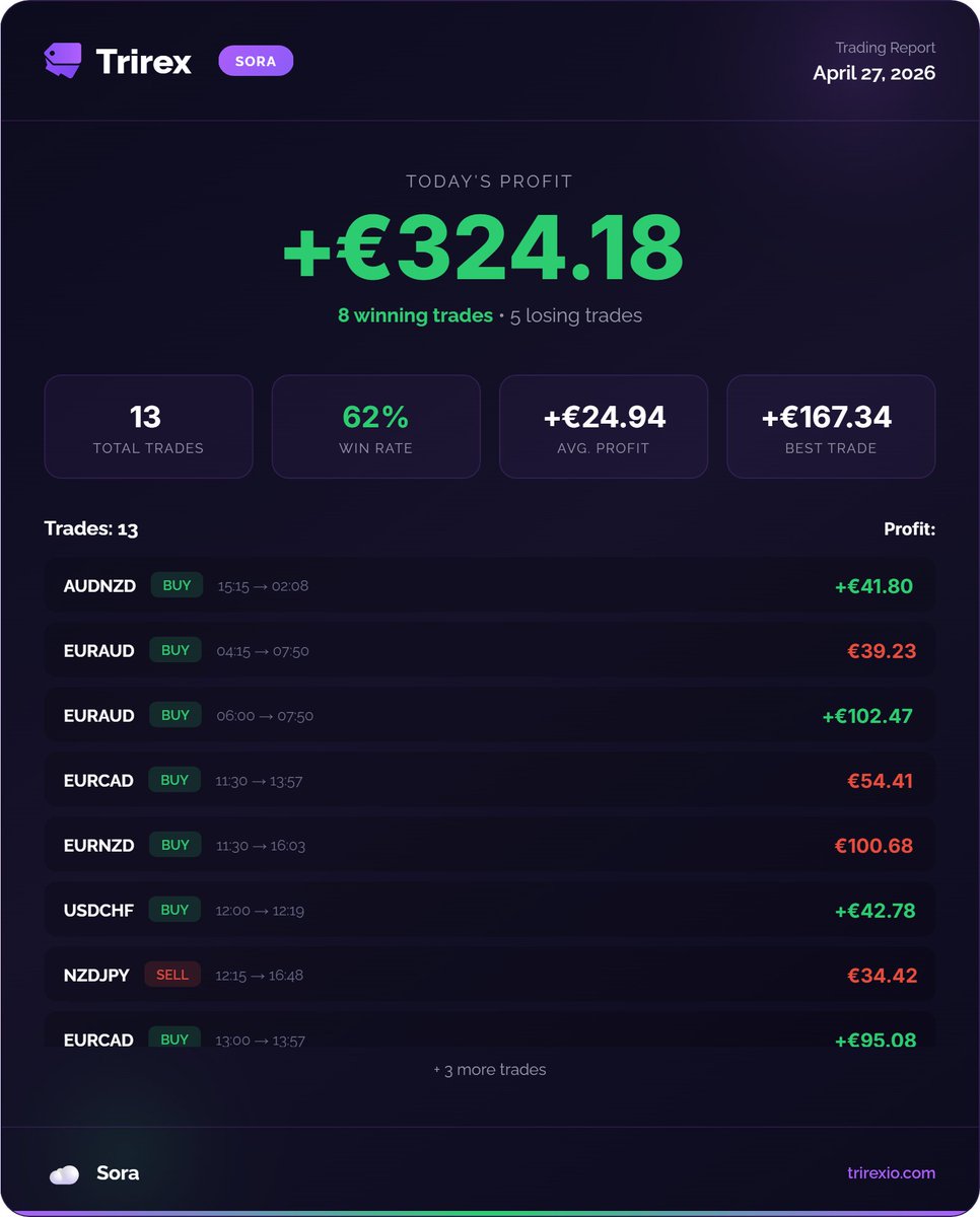 TrirexIO's tweet image. Trirex Wave and Sora results, our Fully Automated MT5 Forex EA's.

#daytrading #trading #forex #mt5 #propfirm