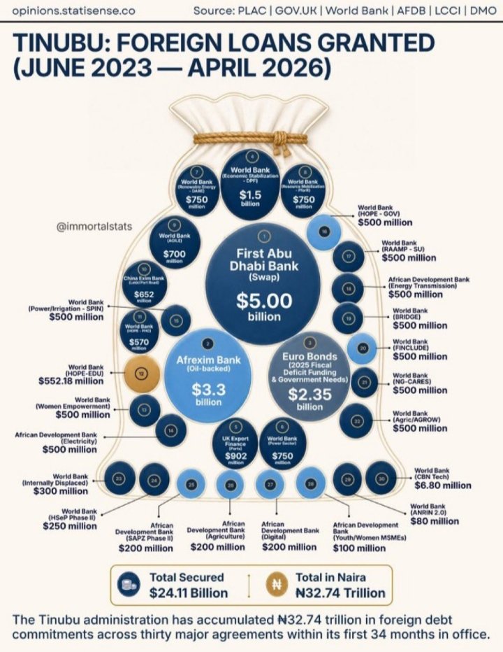 How much of this money has been channelled into ending the scourge of out-of-school children ravaging Nigeria? 

20 million children are scavenging the streets of Nigeria while we borrow away their future!