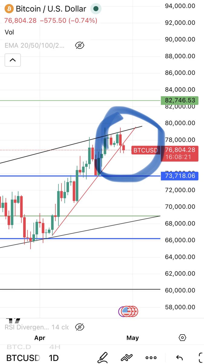 bitcoin:native broke down, can it recover before today’s close?