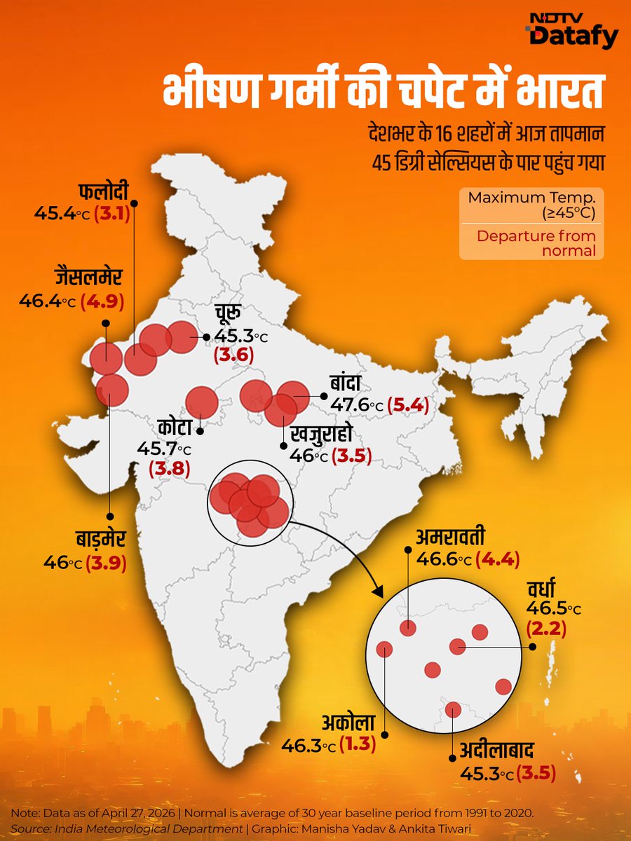 ndtvindia's tweet image. भीषण गर्मी से भारत बेहाल है.आज देश के 16 शहरों में तापमान 45°C के पार, यूपी का बांदा रहा सबसे गर्म 47.6°C.

#Heatwave #Summer
