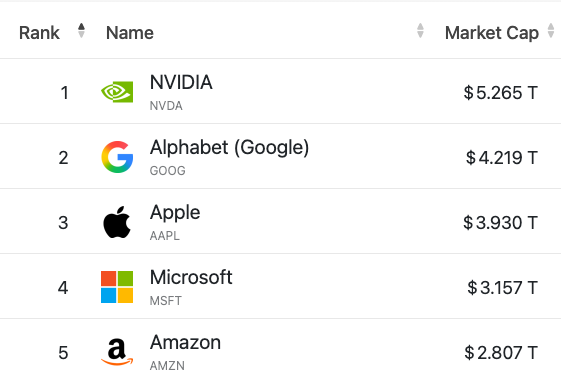 $NVDA market cap now sits $1 trillion above $GOOGL.