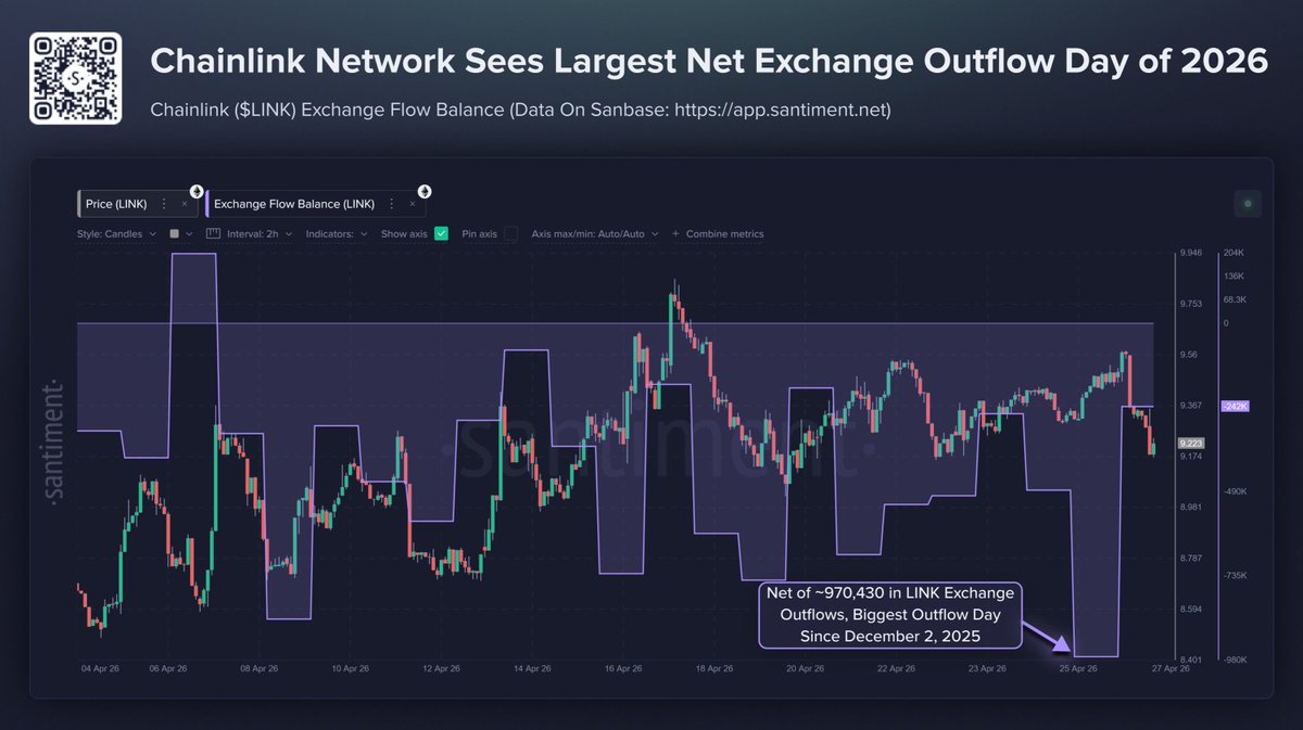 KoinSaati's tweet image. 🔍 Chainlink’te 2026’nın en büyük çıkışı kaydedildi.

@santimentfeed verilerine göre #Chainlink, 2026 yılı içerisindeki en yüksek günlük net borsa çıkışını yaşadı. Toplamda yaklaşık 970.430 $LINK (yaklaşık 8,95 milyon dolar) borsalardan çekildi.

Bu hareket, yatırımcıların