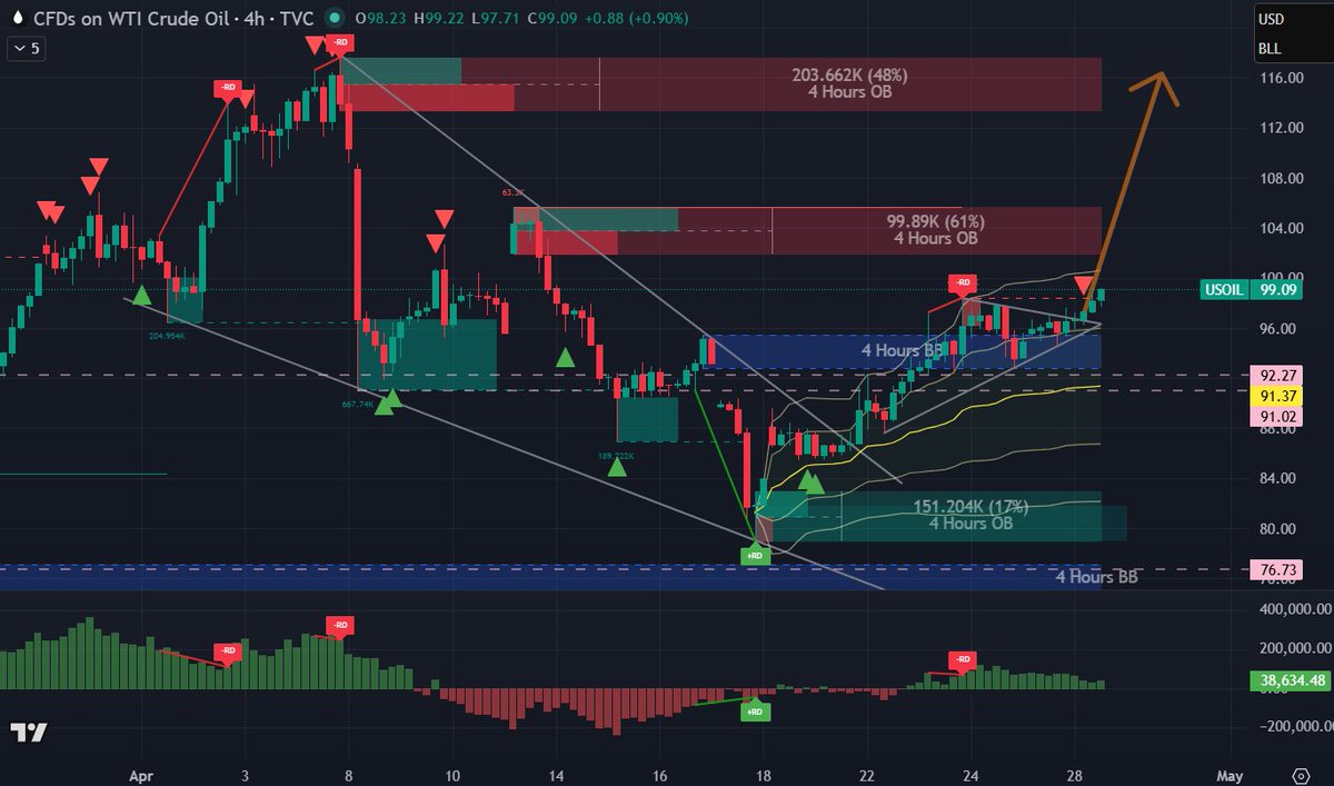 cohamizu1's tweet image. #WTI #OIL 4時間足、調整はブレイカーブロック（青帯）でサポートされ、トレンド継続型ペナント（目標値115ドル）がブレイクアウトされています。
低下し続けた累積出来高デルタも積み上がりはじめていますが、まだ低い水準なので上昇がはじまって間もないことがわかります。